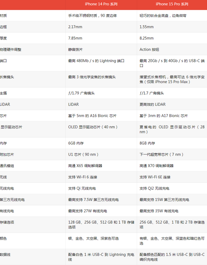 玉山苹果14pro维修店分享iPhone15Pro和iPhone14Pro比有哪些差异