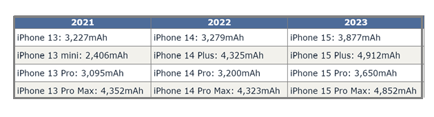 玉山苹果15维修站分享iPhone15电池容量有多少